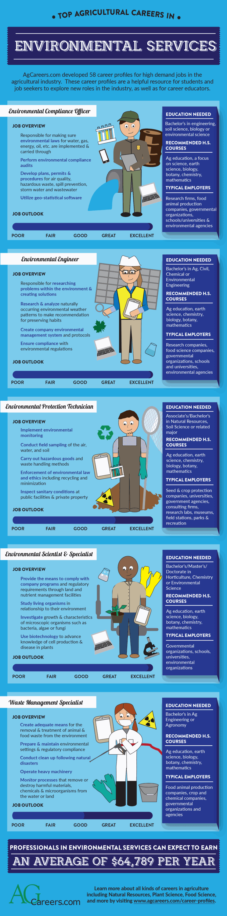 Top Agricultural Careers In Environmental Services Infographic 