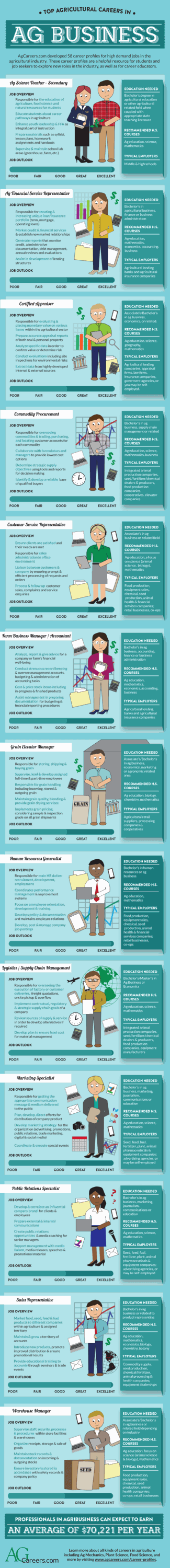 Top Agricultural Careers in Ag Business | Infographic | AgCareers.com